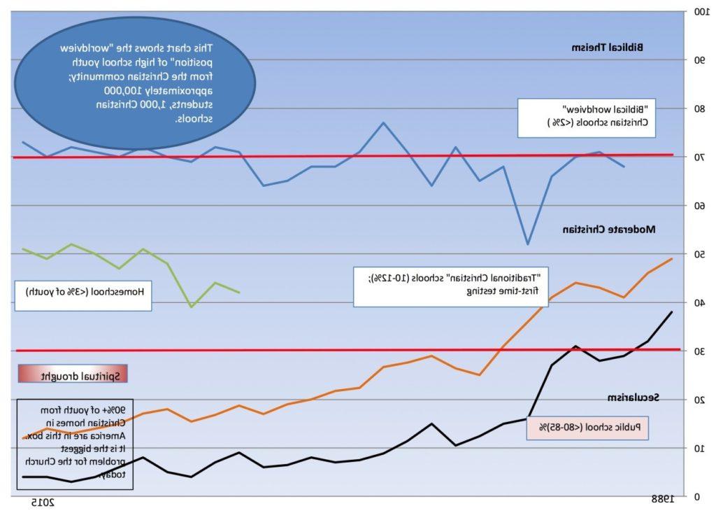 Christian Education vs Public School chart